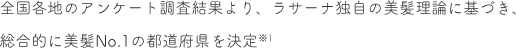 全国各地のアンケート調査結果より、ラサーナ独自の美髪理論に基づき、総合的に美髪No.1の都道府県を決定※1