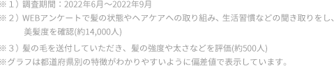 ※１）調査期間：2022年6月〜2022年9月  ※２）WEBアンケートで髪の状態やヘアケアへの取り組み、生活習慣などの聞き取りをし、美髪度を確認(約14,000人)  ※３）髪の毛を送付していただき、髪の強度や太さなどを評価(約500人)  ※グラフは都道府県別の特徴がわかりやすいように偏差値で表示しています。