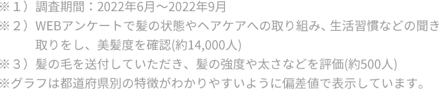 ※１）調査期間：2022年6月〜2022年9月  ※２）WEBアンケートで髪の状態やヘアケアへの取り組み、生活習慣などの聞き取りをし、美髪度を確認(約14,000人)  ※３）髪の毛を送付していただき、髪の強度や太さなどを評価(約500人)  ※グラフは都道府県別の特徴がわかりやすいように偏差値で表示しています。