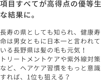 項目すべてが高得点の優等生な結果に。  長寿の県としても知られ、健康寿命は男女ともに日本一と言われている長野県は髪の毛も元気！トリートメントケアや紫外線対策など、ヘアケア習慣をもっと意識すれば、1位も狙える？