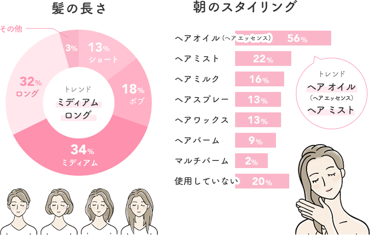 トレンド ミディアムロング  髪の長さ  その他 3%  13% ショート  18% ボブ  34% ミディアム  32% ロング  朝のスタイリング  ヘアオイル(ヘアエッセンス)56%  ヘアミスト 22%  ヘアミルク 16%  ヘアスプレー 13%  ヘアワックス 13%  ヘアバーム 9%  マルチバーム 2%  使用していない 20%  トレンド ヘア オイル （ヘア エッセンス） ヘア ミスト