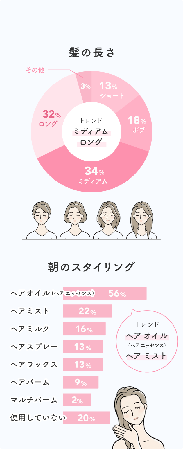 トレンド ミディアムロング  髪の長さ  その他 3%  13% ショート  18% ボブ  34% ミディアム  32% ロング  朝のスタイリング  ヘアオイル(ヘアエッセンス)56%  ヘアミスト 22%  ヘアミルク 16%  ヘアスプレー 13%  ヘアワックス 13%  ヘアバーム 9%  マルチバーム 2%  使用していない 20%  トレンド ヘア オイル （ヘア エッセンス） ヘア ミスト