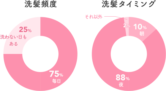 洗髪頻度  洗わない日もある 25%  毎日 75%  洗髪タイミング  朝 10%  夜 88%  それ以外 2%