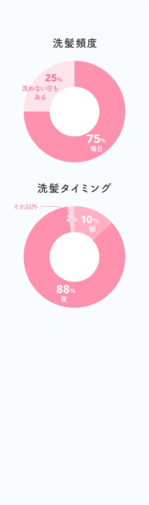 洗髪頻度  洗わない日もある 25%  毎日 75%  洗髪タイミング  朝 10%  夜 88%  それ以外 2%