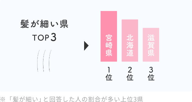 髪が細い県 TOP3  宮崎県 １位  北海道 ２位  滋賀県 ３位  ※「髪が細い」と回答した人の割合が多い上位3県