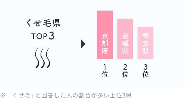 くせ毛県 TOP3  京都府 １位  茨城県 ２位  青森県 ３位  ※「くせ毛」と回答した人の割合が多い上位3県