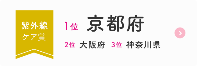 紫外線ケア賞  1位  京都府  2位  大阪府  3位  神奈川県