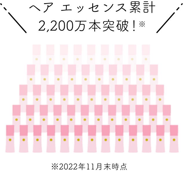 ヘア エッセンス累計 2,200万本突破！※ ※2022年11月末時点