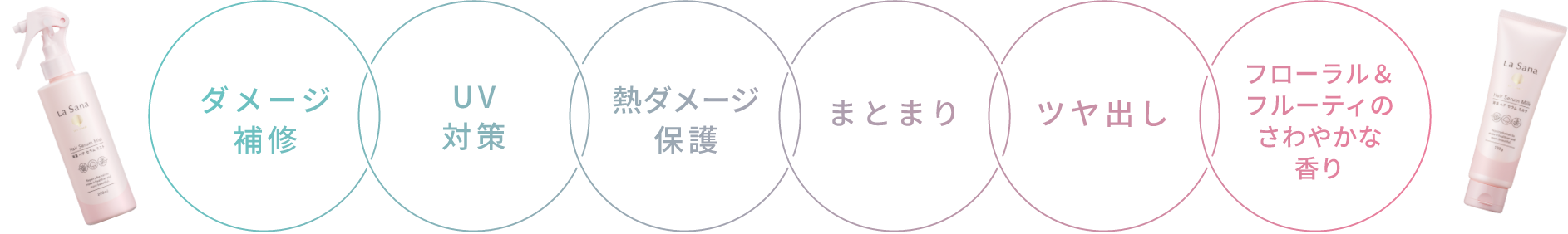 ダメージ補修  UV対策  熱ダメージ保護  まとまり  ツヤ出し  フローラル＆フルーティのさわやかな香り