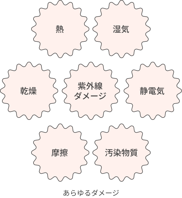 熱、湿気、乾燥、紫外線ダメージ、静電気、摩擦、汚染物質などあらゆるダメージ