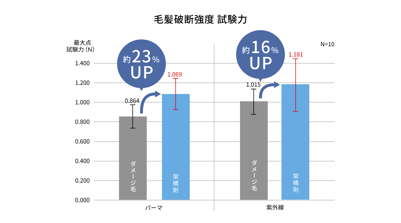 毛髪破断強度 試験力のグラフ。ダメージ毛(パーマ)は破断強度が23%UP、ダメージ毛(紫外線)は破断強度が16%UP