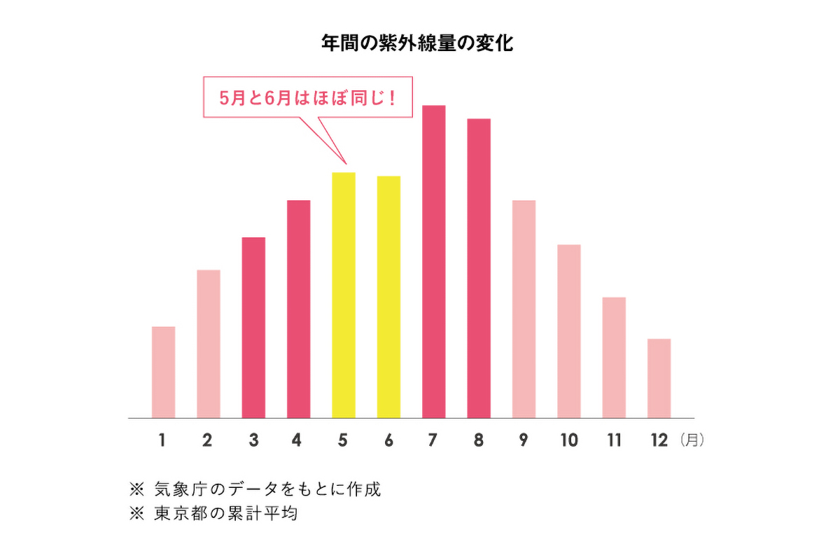 紫外線対策は梅雨も無休！４大落とし穴をチェック｜Beauty｜きれいのヒント｜ラサーナ ブランドサイト