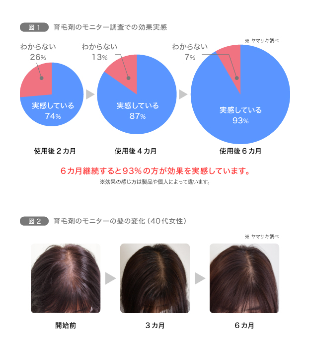 図1　育毛剤のモニター調査での効果実感／図2　育毛剤のモニターの髪の変化（40代女性）