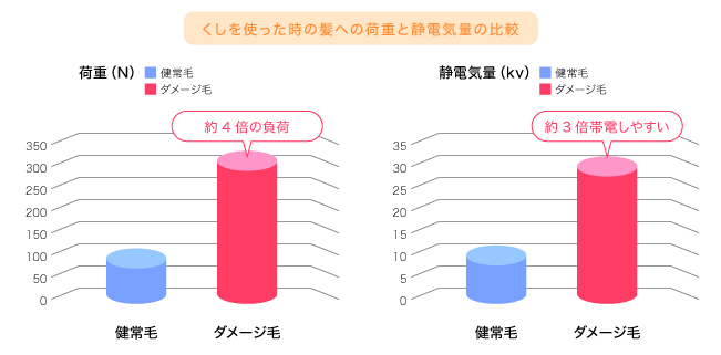 くしを使った時の髪への荷重と静電気量の比較