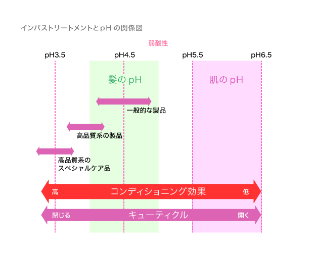 トリートメント効果とpHの深〜い関係　図