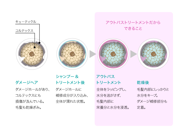 どうして必要？夜のアウトバストリートメント　図