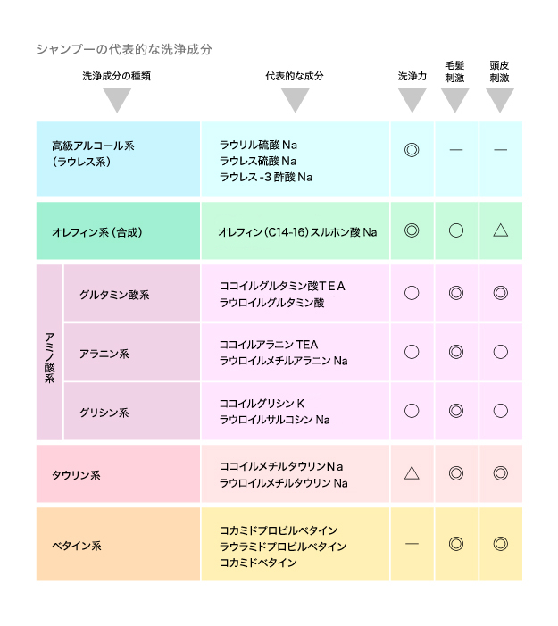 表：シャンプーの代表的な洗浄成分